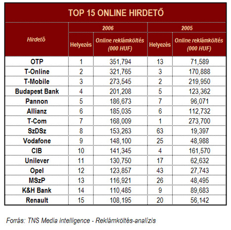 Top 15 online hirdető