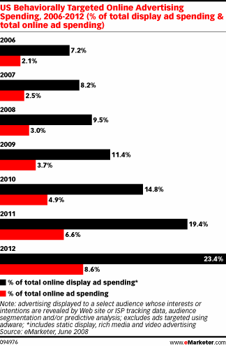 Reklámköltés: viselkedés alapon targetált online hirdetések, Egyesült Államok (a display reklámköltés %-ában és a teljes online reklámköltés %-ában)