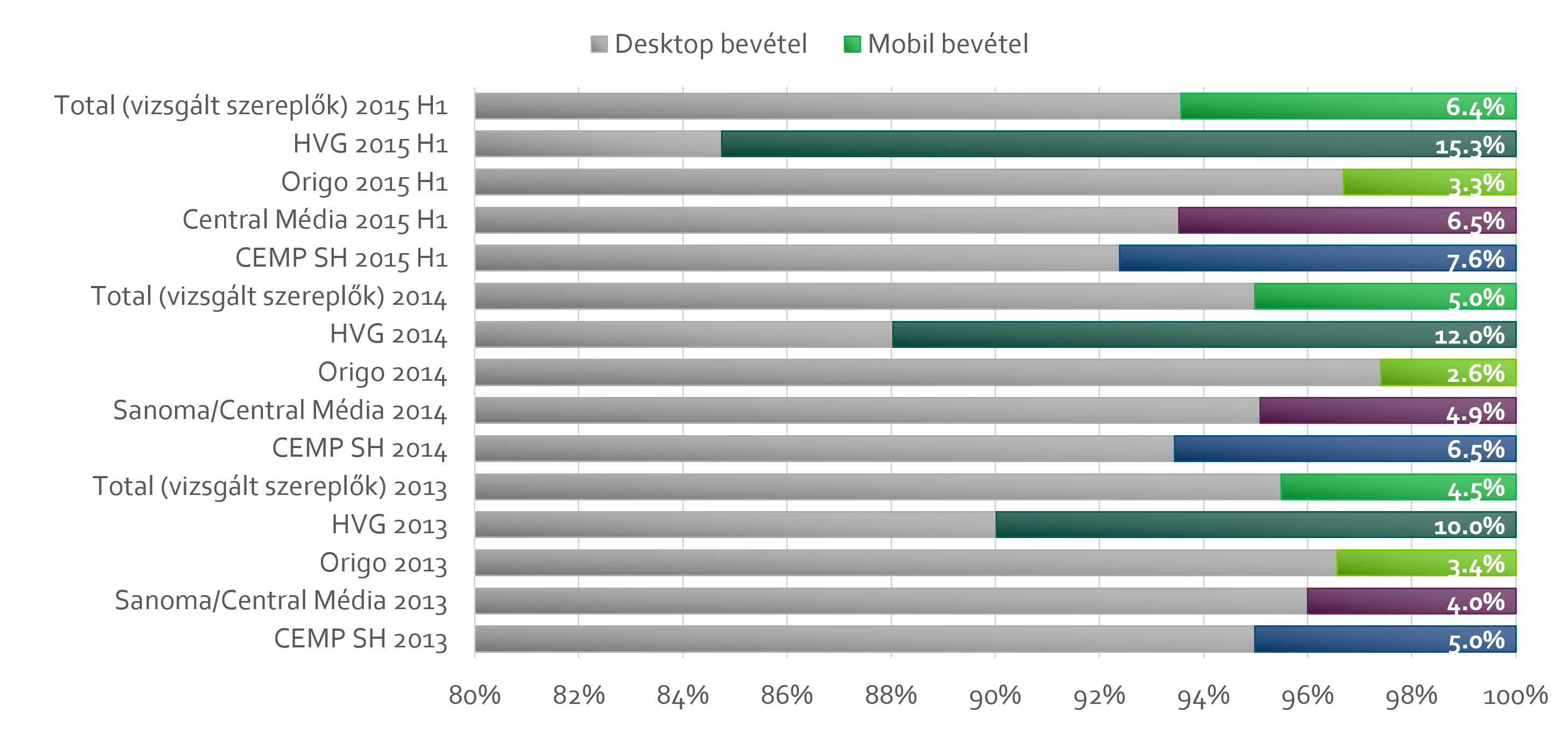 mobil_bevetel